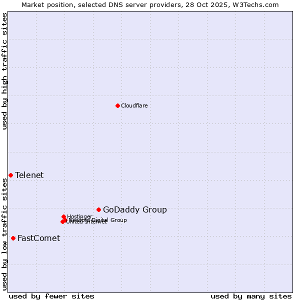 Market position of GoDaddy Group vs. FastComet vs. Telenet