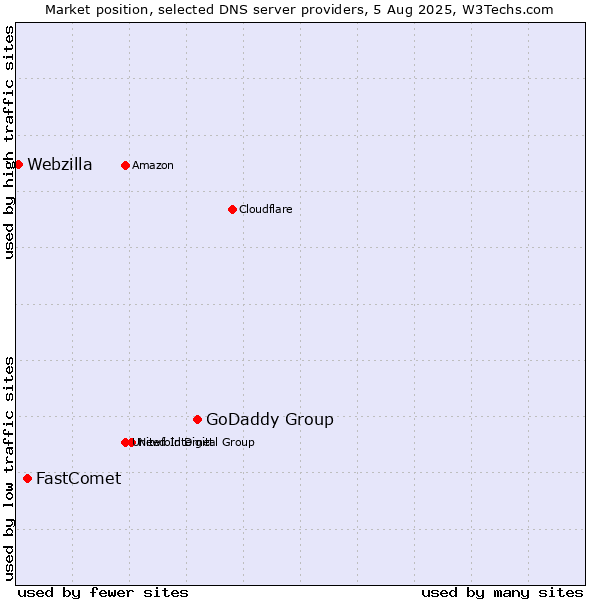 Market position of GoDaddy Group vs. FastComet vs. Webzilla