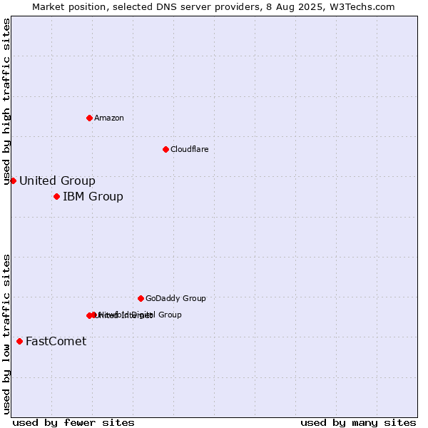 Market position of IBM Group vs. FastComet vs. United Group