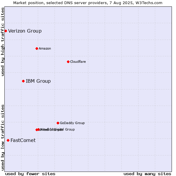 Market position of IBM Group vs. FastComet vs. Verizon Group