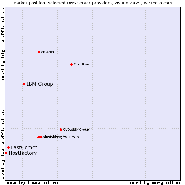 Market position of IBM Group vs. FastComet vs. Hostfactory