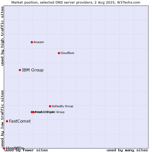 Market position of IBM Group vs. FastComet vs. HostMDs