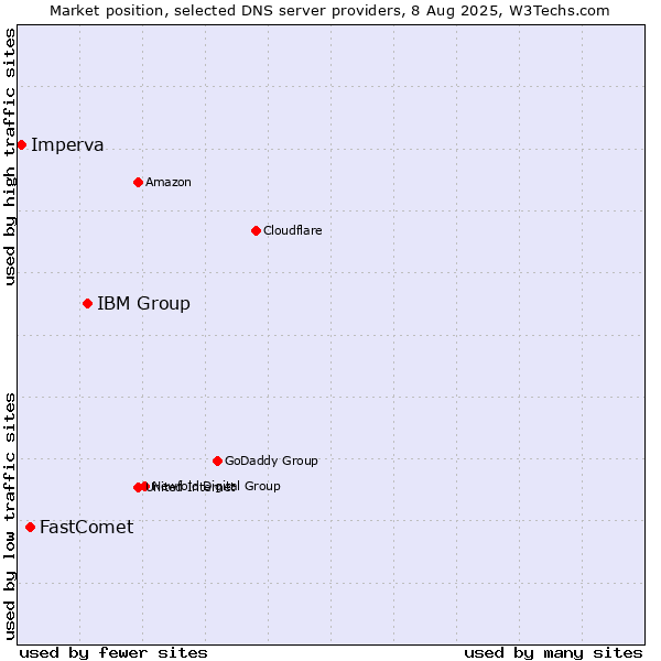 Market position of IBM Group vs. FastComet vs. Imperva