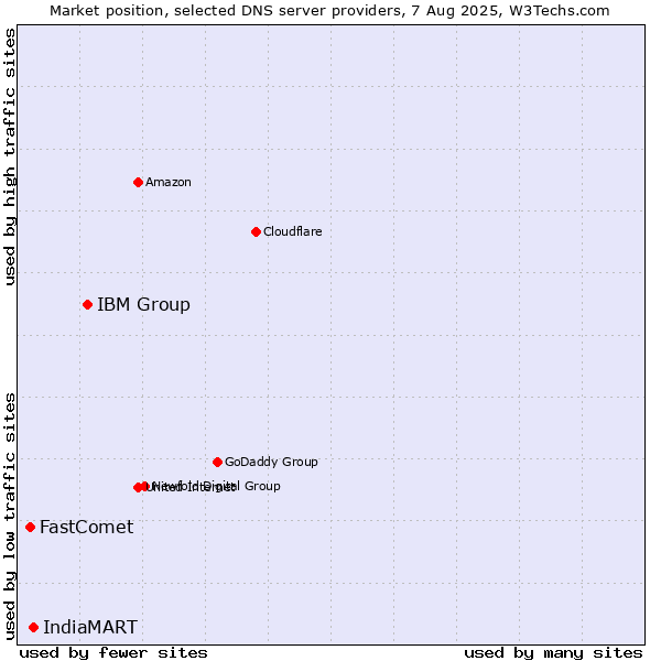 Market position of IBM Group vs. IndiaMART vs. FastComet