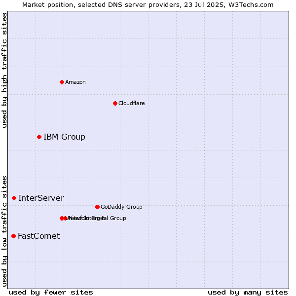 Market position of IBM Group vs. InterServer vs. FastComet