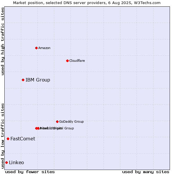 Market position of IBM Group vs. FastComet vs. Linkeo