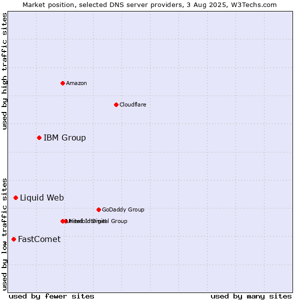 Market position of IBM Group vs. Liquid Web vs. FastComet
