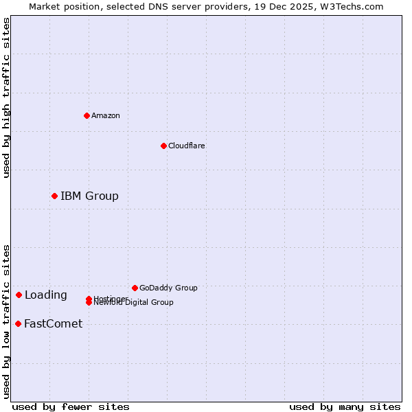 Market position of IBM Group vs. Loading vs. FastComet