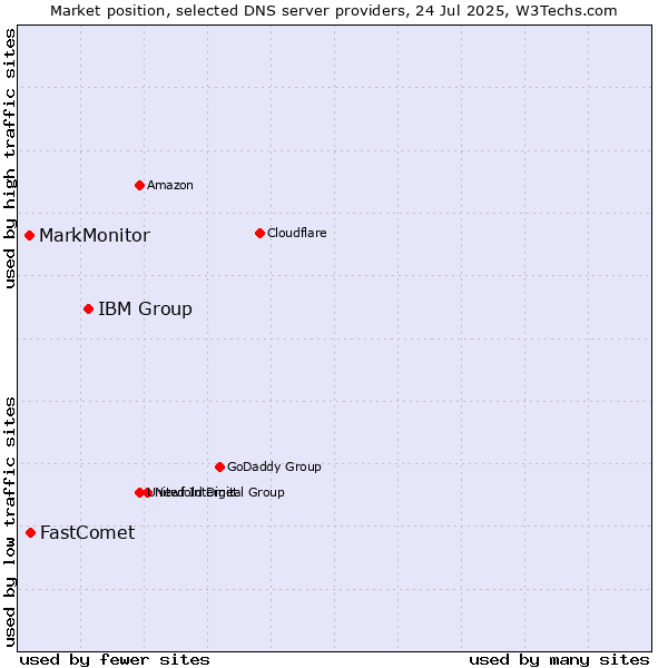 Market position of IBM Group vs. FastComet vs. MarkMonitor