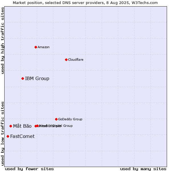 Market position of IBM Group vs. Mắt Bão vs. FastComet