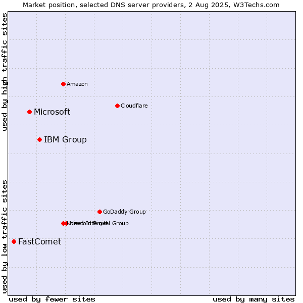 Market position of IBM Group vs. Microsoft vs. FastComet