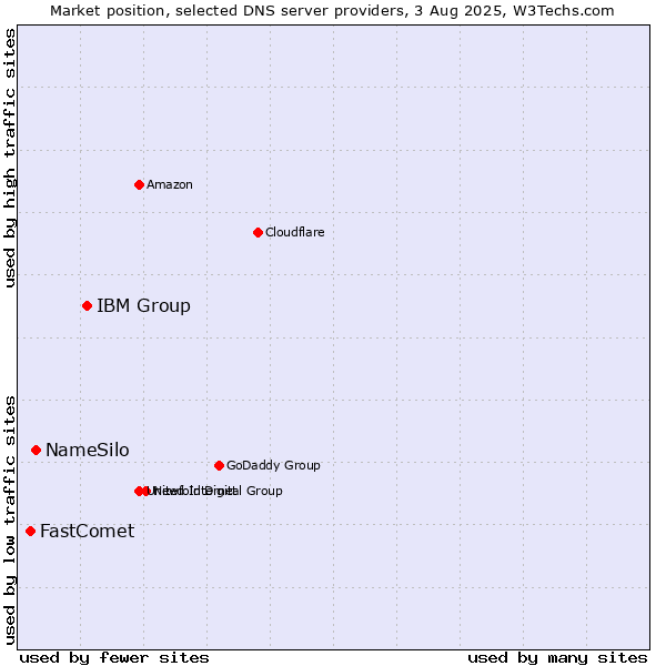 Market position of IBM Group vs. NameSilo vs. FastComet
