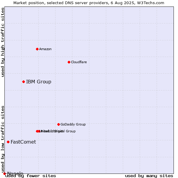 Market position of IBM Group vs. FastComet vs. Nanelo