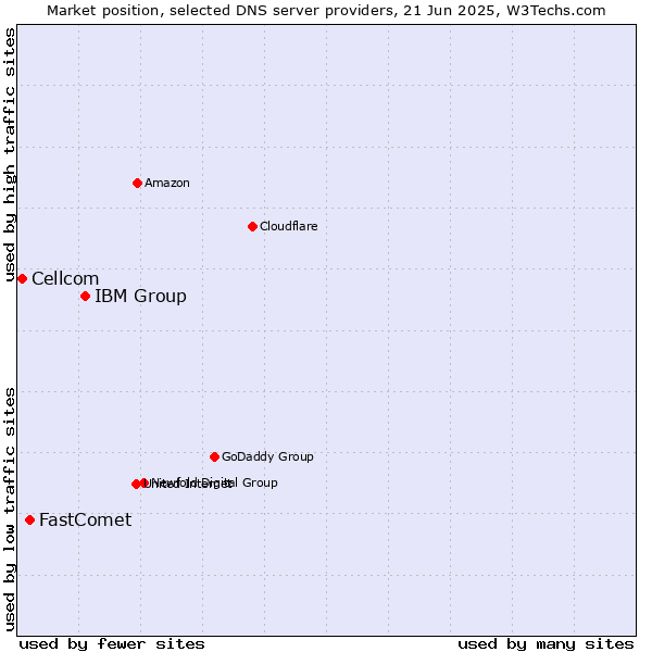 Market position of IBM Group vs. FastComet vs. Cellcom