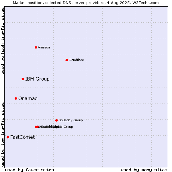 Market position of IBM Group vs. Onamae vs. FastComet