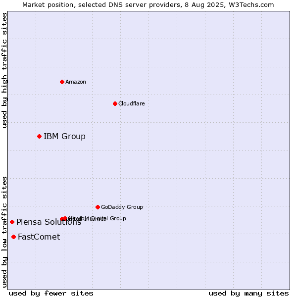 Market position of IBM Group vs. FastComet vs. Piensa Solutions