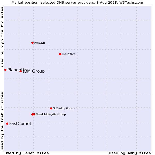 Market position of IBM Group vs. FastComet vs. Planeetta