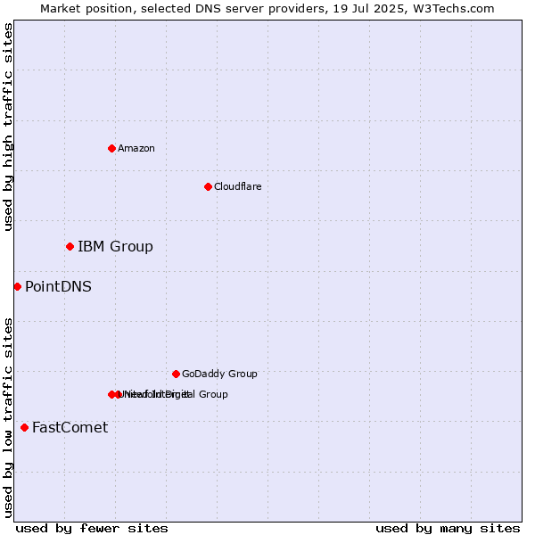 Market position of IBM Group vs. FastComet vs. PointDNS