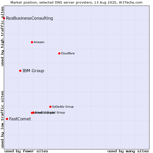 Market position of IBM Group vs. FastComet vs. RosBusinessConsulting