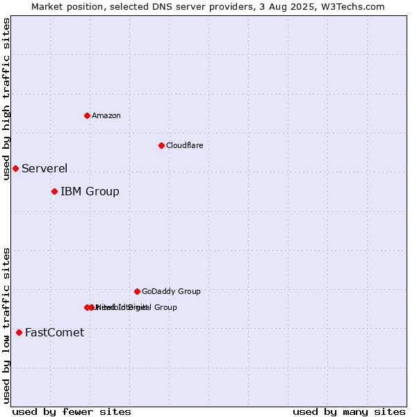 Market position of IBM Group vs. FastComet vs. Serverel