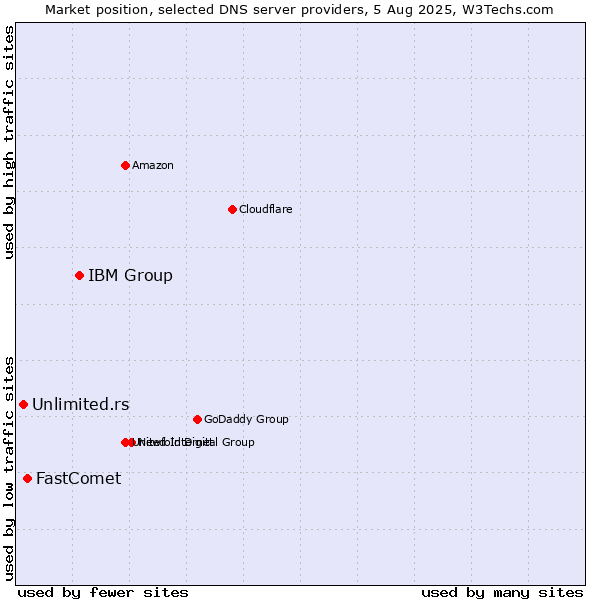 Market position of IBM Group vs. FastComet vs. Unlimited.rs
