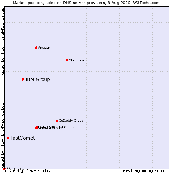 Market position of IBM Group vs. FastComet vs. Vangus