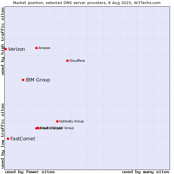 Market position of IBM Group vs. FastComet vs. Verizon