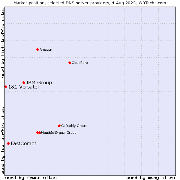 Market position of IBM Group vs. FastComet vs. 1&1 Versatel