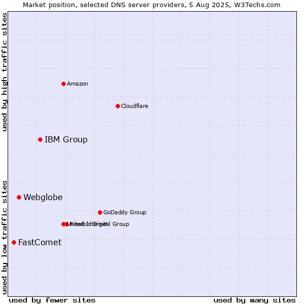 Market position of IBM Group vs. Webglobe vs. FastComet