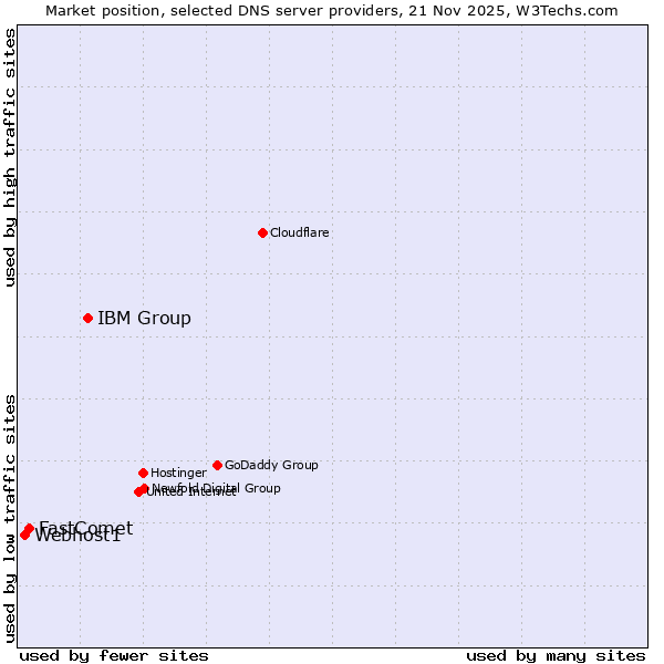 Market position of IBM Group vs. FastComet vs. Webhost1