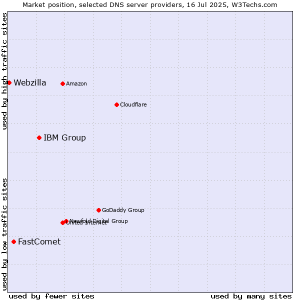 Market position of IBM Group vs. FastComet vs. Webzilla
