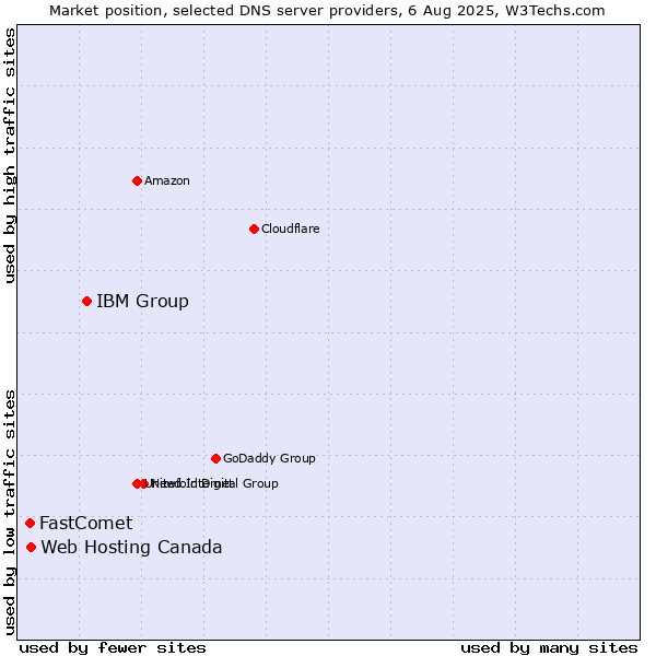 Market position of IBM Group vs. Web Hosting Canada vs. FastComet