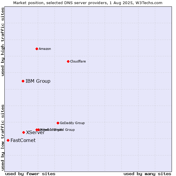 Market position of XServer vs. IBM Group vs. FastComet