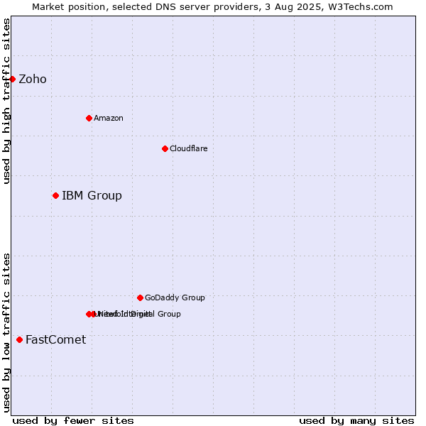 Market position of IBM Group vs. FastComet vs. Zoho