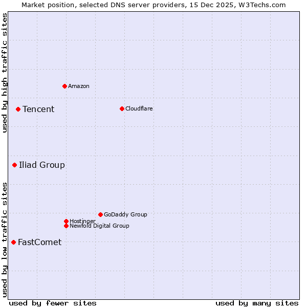 Market position of Tencent vs. Iliad Group vs. FastComet
