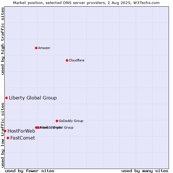 Market position of FastComet vs. Liberty Global Group vs. HostForWeb