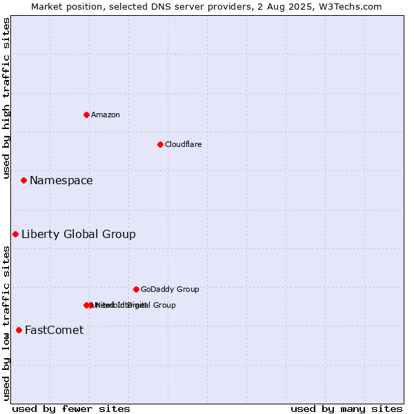 Market position of Namespace vs. FastComet vs. Liberty Global Group