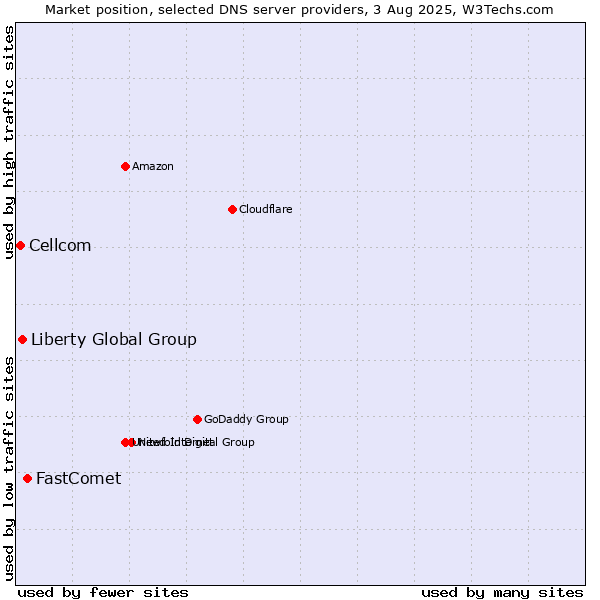 Market position of FastComet vs. Liberty Global Group vs. Cellcom