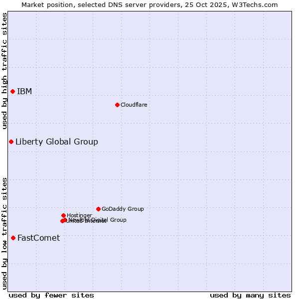 Market position of FastComet vs. IBM vs. Liberty Global Group