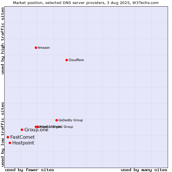 Market position of Group.one vs. Hostpoint vs. FastComet