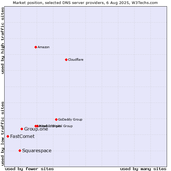 Market position of Group.one vs. Squarespace vs. FastComet