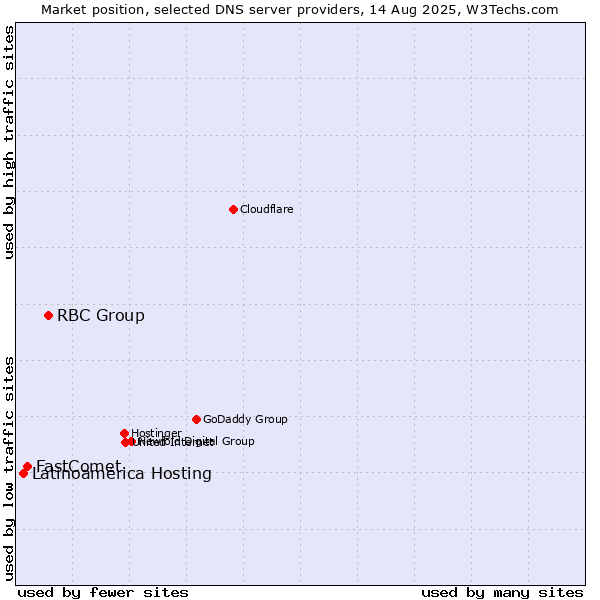 Market position of RBC Group vs. FastComet vs. Latinoamérica Hosting