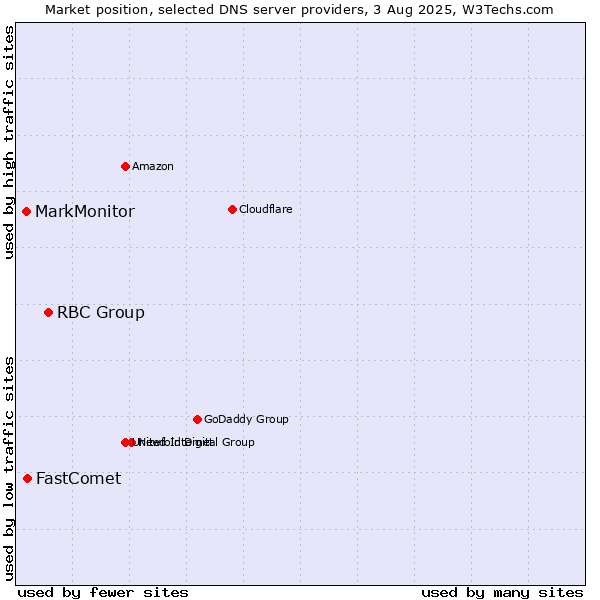 Market position of RBC Group vs. FastComet vs. MarkMonitor