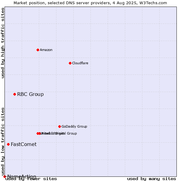 Market position of RBC Group vs. FastComet vs. NameAction
