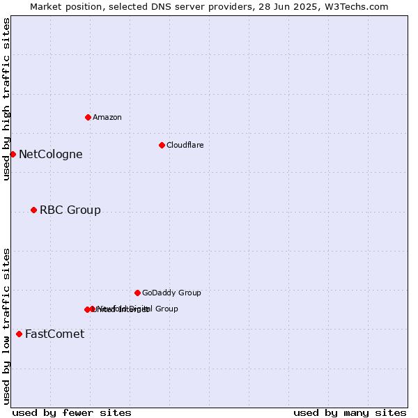 Market position of RBC Group vs. FastComet vs. NetCologne