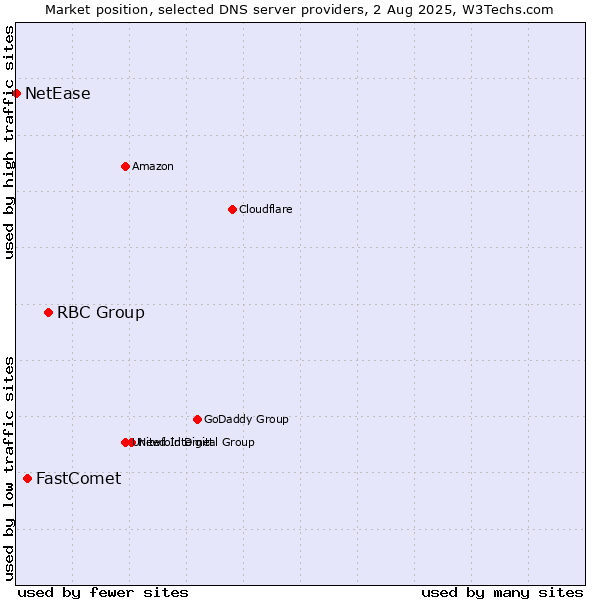 Market position of RBC Group vs. FastComet vs. NetEase