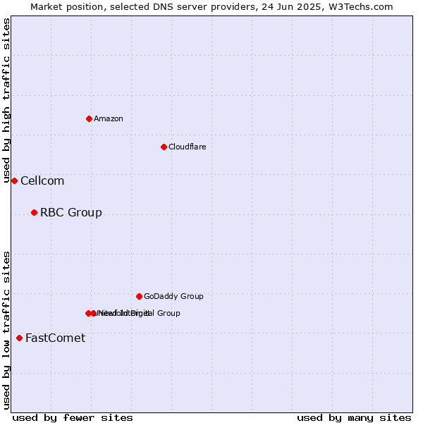 Market position of RBC Group vs. FastComet vs. Cellcom