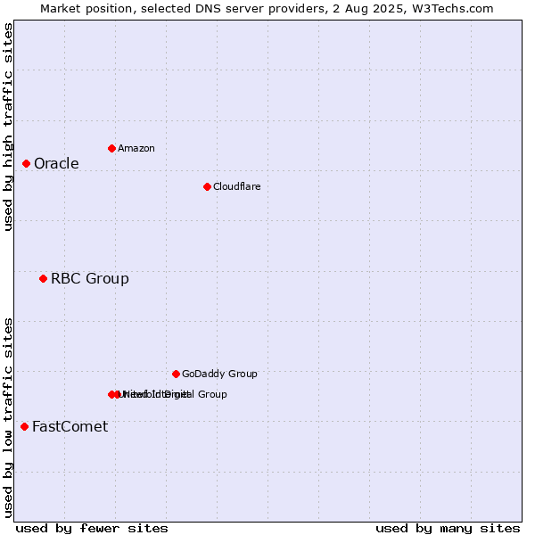 Market position of RBC Group vs. Oracle vs. FastComet