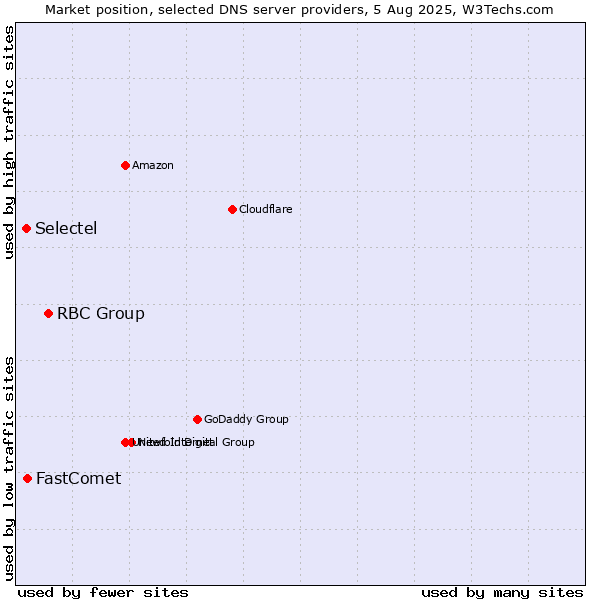 Market position of RBC Group vs. FastComet vs. Selectel