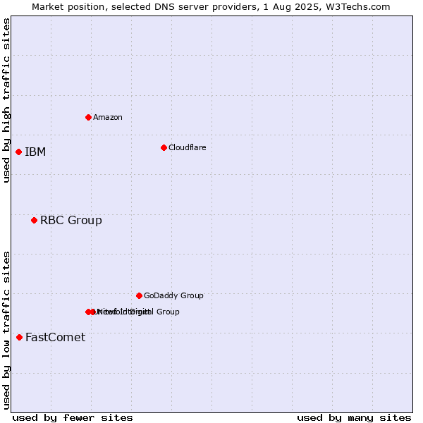 Market position of RBC Group vs. FastComet vs. IBM